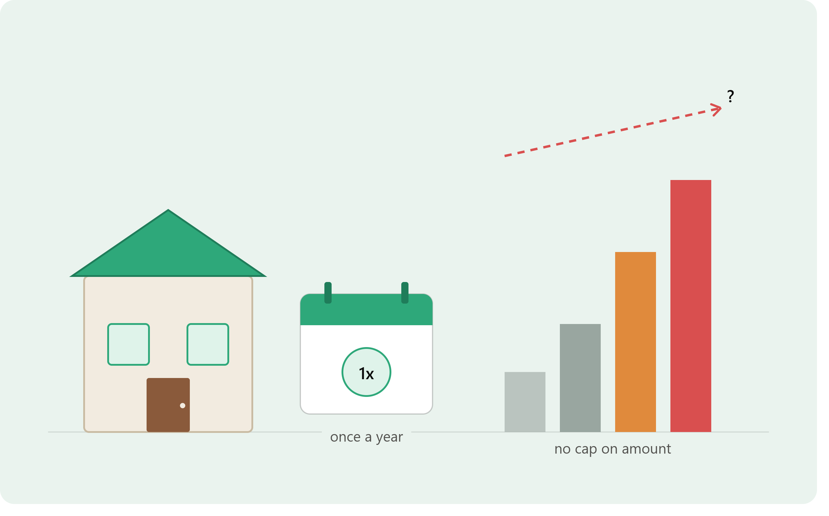 One Rent Increase a Year — But How Much?