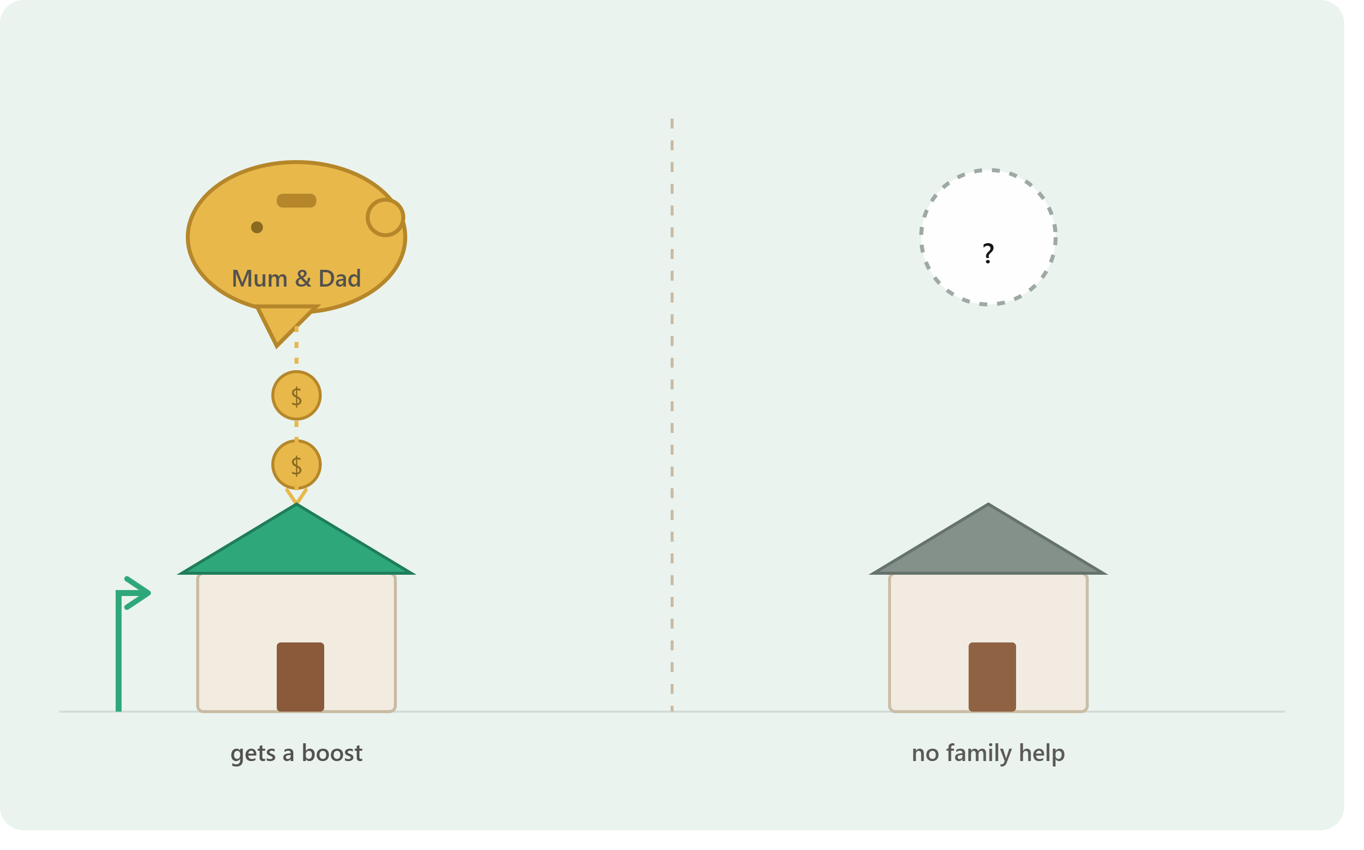 The Bank of Mum and Dad — What About Those Without One?