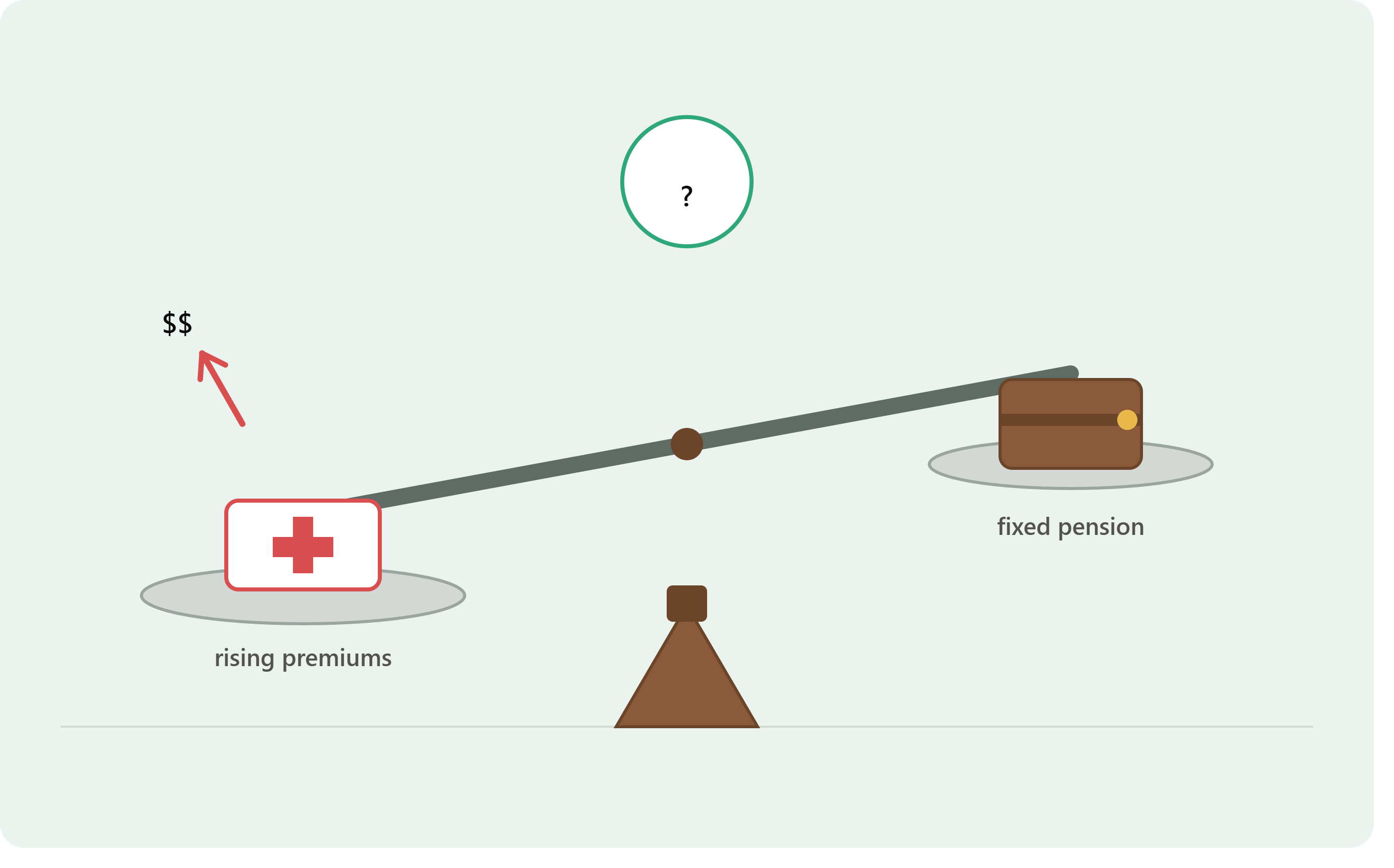 Private Health Insurance in Retirement — When Does It Become Too Expensive?